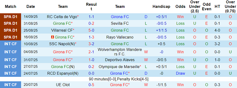 Nhận định, soi kèo Girona vs Levante, 19h00 ngày 20/9: Khó tin cửa trên - Ảnh 1