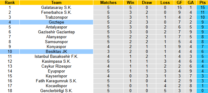 Nhận định, soi kèo Goztepe vs Besiktas, 0h00 ngày 20/9: Khó cho khách - Ảnh 5