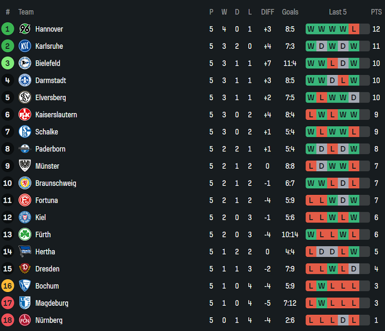 Nhận định, soi kèo Hertha Berlin vs Paderborn, 18h00 ngày 20/9: Khó phân thắng bại - Ảnh 4