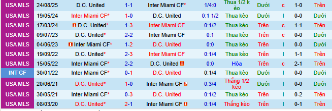 Nhận định, soi kèo Inter Miami vs DC United - Ảnh 5