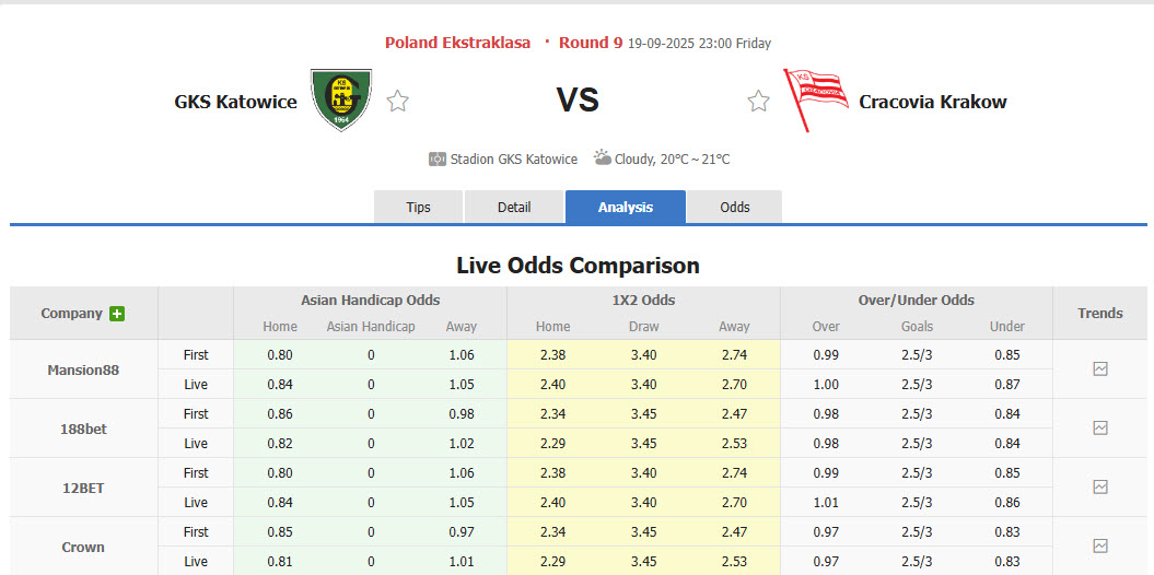 Nhận định, soi kèo Katowice vs Cracovia Krakow, 23h00 ngày 19/9: Bám sát ngôi đầu - Ảnh 1