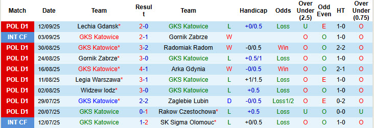 Nhận định, soi kèo Katowice vs Cracovia Krakow, 23h00 ngày 19/9: Bám sát ngôi đầu - Ảnh 2