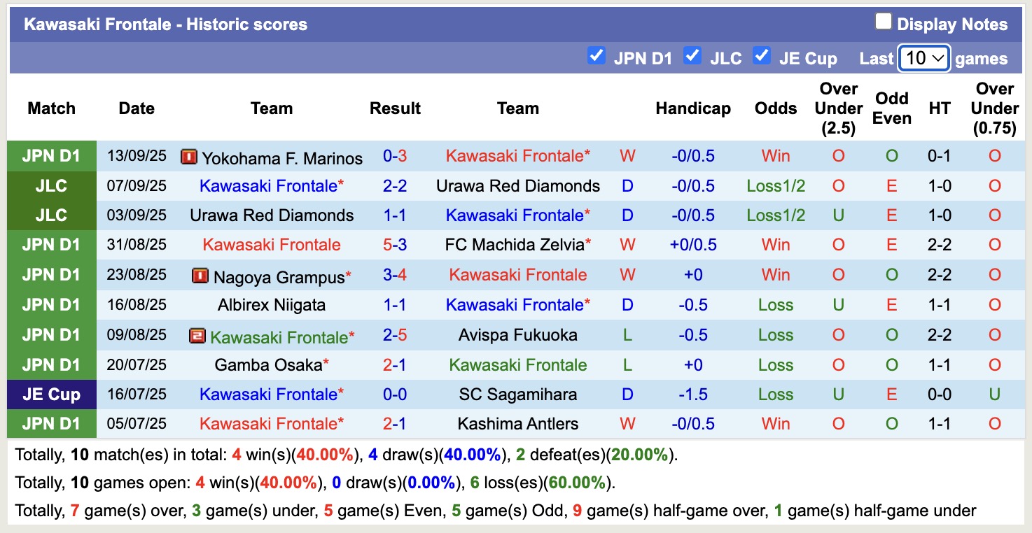 Nhận định, soi kèo Kawasaki Frontale vs FC Tokyo, 17h00 ngày 20/9: Lịch sử tiếp diễn - Ảnh 2