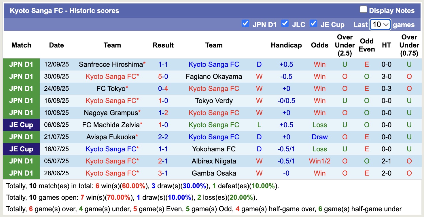 Nhận định, soi kèo Kyoto Sanga vs Shimizu S-Pulse, 17h00 ngày 20/9: Giữ vững Top1 - Ảnh 2