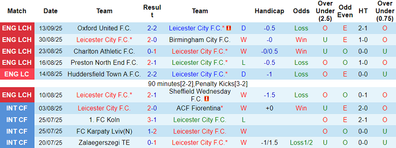 Nhận định, soi kèo Leicester vs Coventry City, 18h30 ngày 20/9: The Foxes đáng tin - Ảnh 1