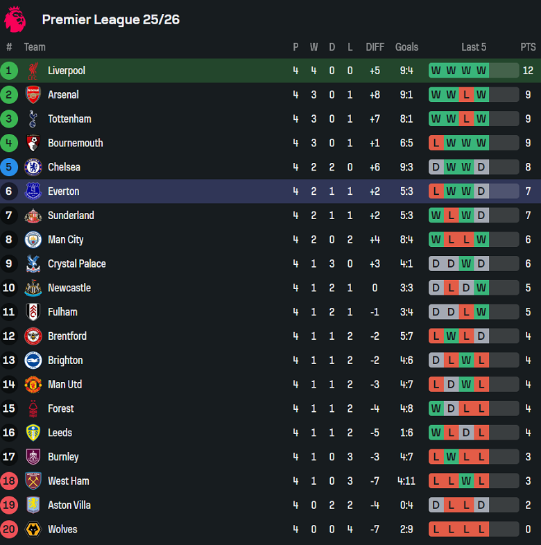 Nhận định, soi kèo Liverpool vs Everton, 18h30 ngày 20/9: Khó tin The Reds - Ảnh 4