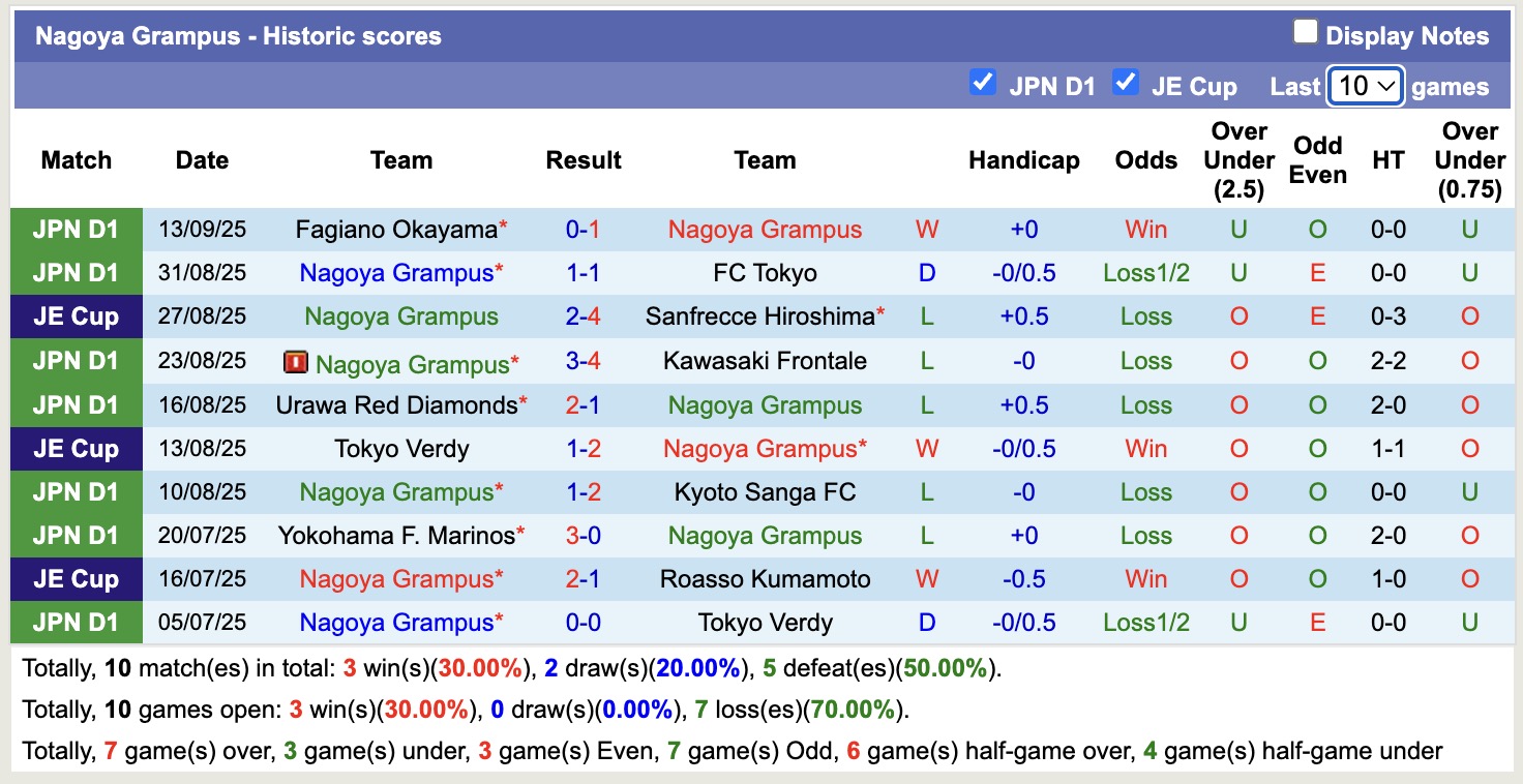 Nhận định, soi kèo Nagoya Grampus vs Shonan Bellmare, 15h00 ngày 20/9: Tin vào Nagoya Grampus - Ảnh 2