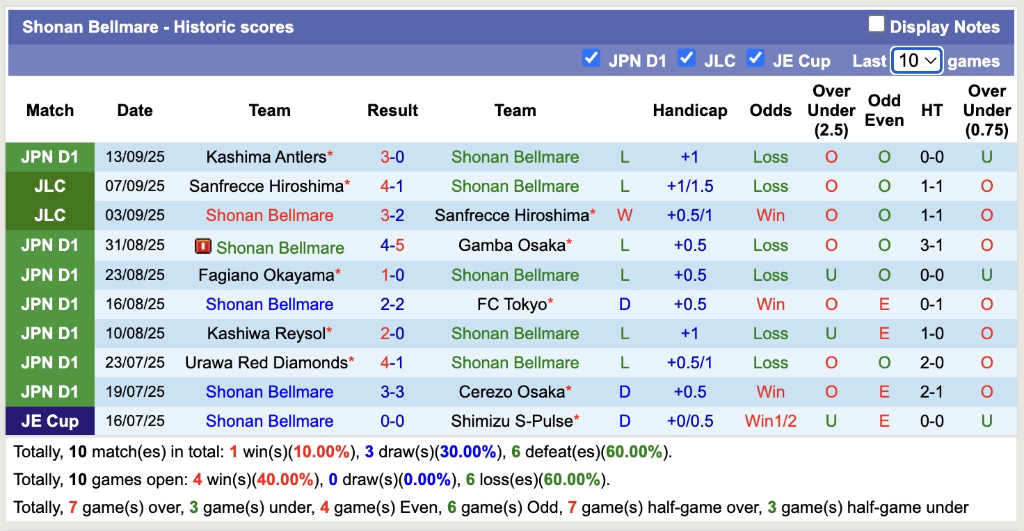 Nhận định, soi kèo Nagoya Grampus vs Shonan Bellmare, 15h00 ngày 20/9: Tin vào Nagoya Grampus - Ảnh 3