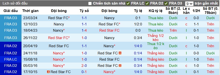 Nhận định, soi kèo Nancy vs Red Star, 01h00 ngày 20/9: Ca khúc khải hoàn - Ảnh 2