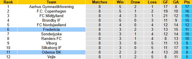 Nhận định, soi kèo Odense vs Fredericia, 0h00 ngày 20/9: Tiếp đà bất bại - Ảnh 5