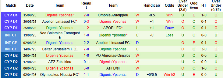 Nhận định, soi kèo Olympiakos Nicosia vs Digenis Ypsonas, 23h00 ngày 19/9: Tân binh sáng giá - Ảnh 3