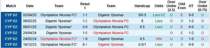 Nhận định, soi kèo Olympiakos Nicosia vs Digenis Ypsonas, 23h00 ngày 19/9: Tân binh sáng giá - Ảnh 4