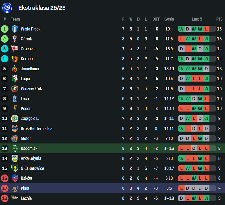 Nhận định, soi kèo Radomiak Radom vs Piast Gliwice, 17h15 ngày 20/9: Chia điểm? - Ảnh 4