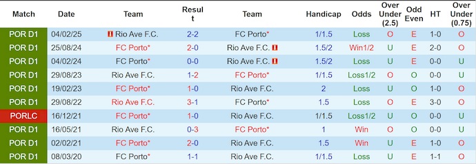 Nhận định, soi kèo Rio Ave vs Porto, 2h15 ngày 20/9: Khác biệt đẳng cấp - Ảnh 4