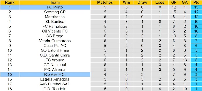 Nhận định, soi kèo Rio Ave vs Porto, 2h15 ngày 20/9: Khác biệt đẳng cấp - Ảnh 5