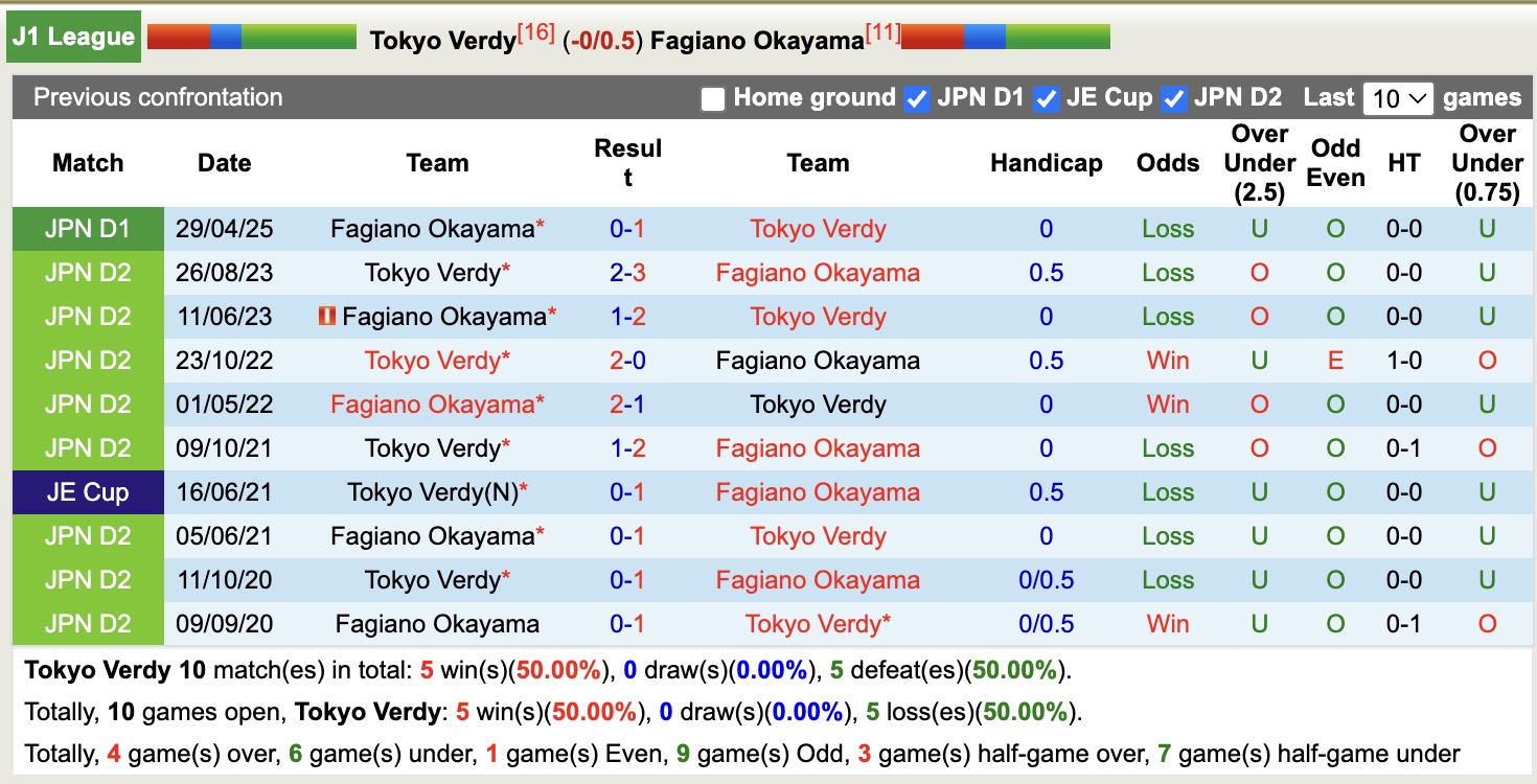 Nhận định, soi kèo Tokyo Verdy vs Fagiano Okayama, 16h00 ngày 20/9: Đòi nợ lượt về - Ảnh 4