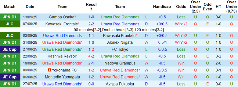 Nhận định, soi kèo Urawa Reds vs Kashima Antlers, 17h00 ngày 20/9: Khách thất thế - Ảnh 1