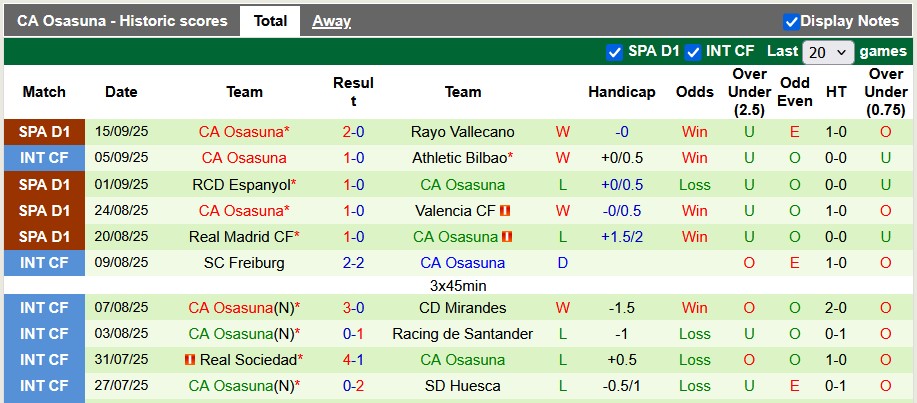 Nhận định, soi kèo Villarreal vs Osasuna, 23h30 ngày 20/9: Khác biệt ở sân bãi - Ảnh 2