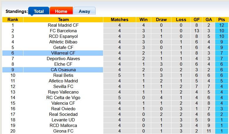 Nhận định, soi kèo Villarreal vs Osasuna, 23h30 ngày 20/9: Khác biệt ở sân bãi - Ảnh 4