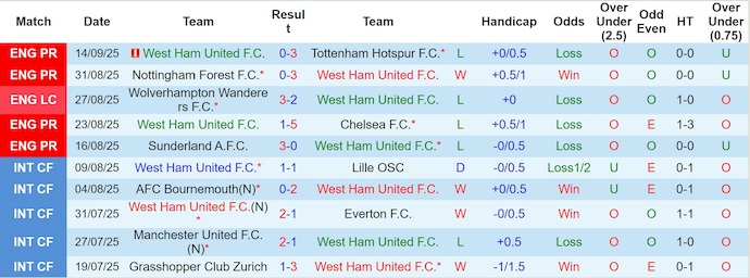 Nhận định, soi kèo West Ham vs Crystal Palace, 21h00 ngày 20/9: Lấy lại niềm tin - Ảnh 2
