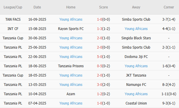 Nhận định, soi kèo Wiliete vs Young Africans, 22h00 ngày 19/9: Tâm lý bất an - Ảnh 2