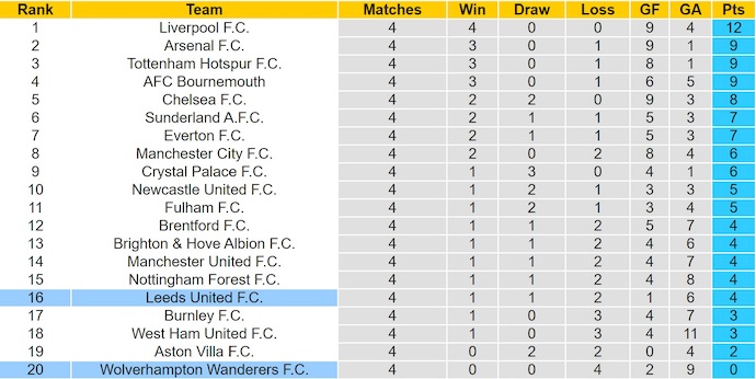 Nhận định, soi kèo Wolves vs Leeds United, 21h00 ngày 20/9: Cơ hội cho khách - Ảnh 5