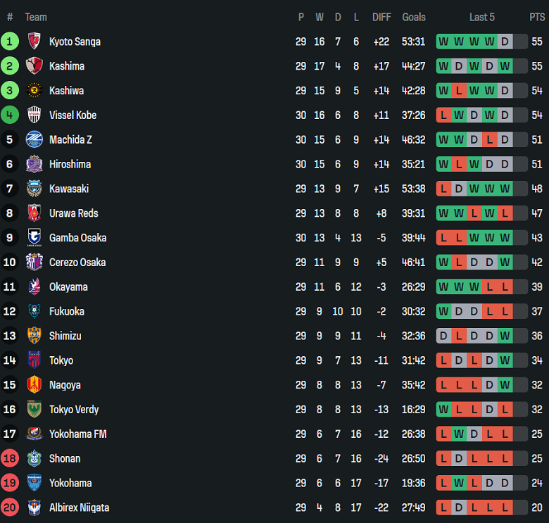 Nhận định, soi kèo Yokohama FM vs Avispa Fukuoka, 17h00 ngày 20/9: Khác biệt động lực - Ảnh 4