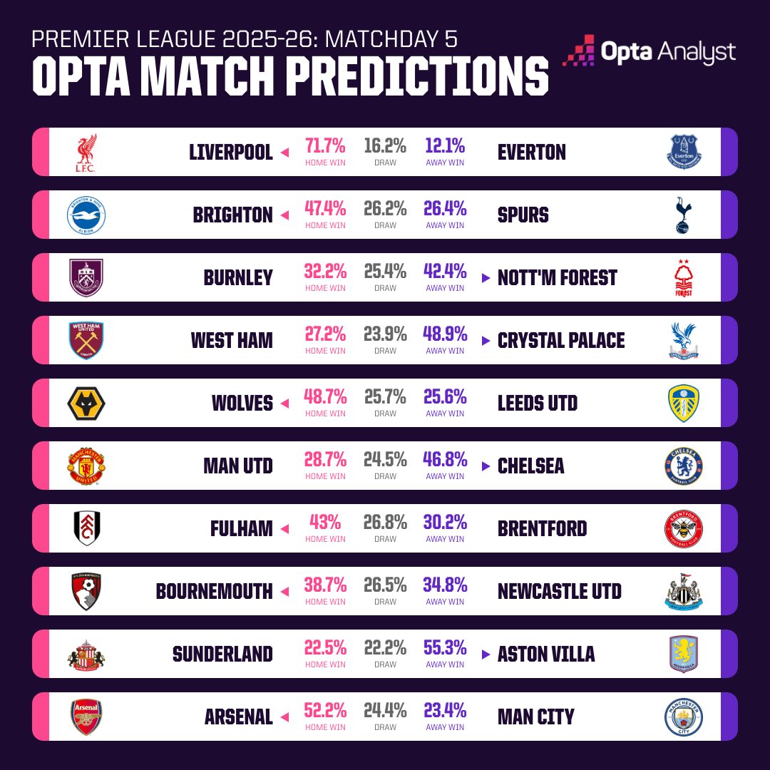 Opta dự đo&aacute;n v&ograve;ng 5 giải Ngoại hạng Anh: Qu&aacute; nhiều đại chiến - Ảnh 1