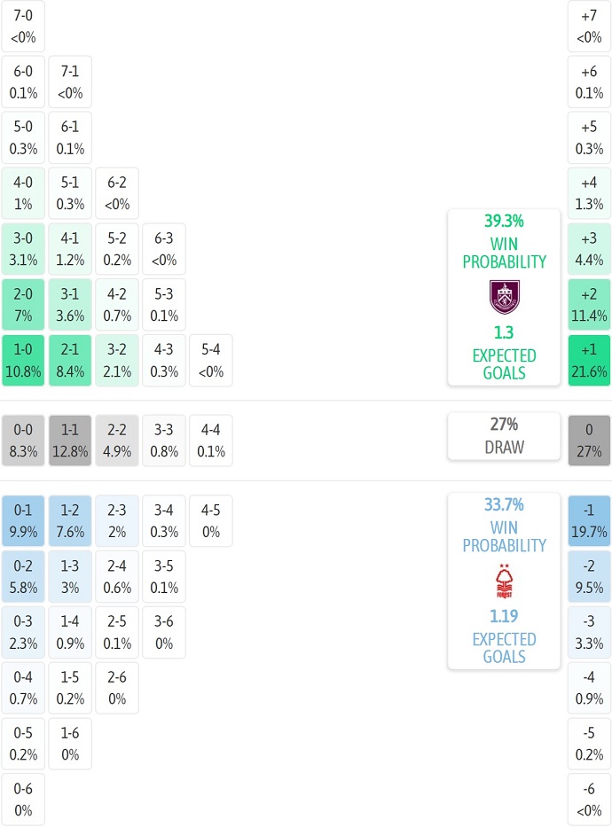 Siêu máy tính dự đoán Burnley vs Nottingham, 21h00 ngày 20/9 - Ảnh 1