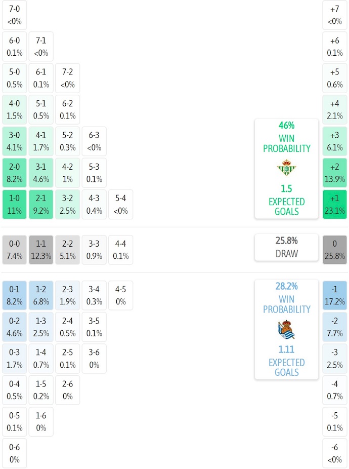 Siêu máy tính dự đoán Real Betis vs Real Sociedad, 2h00 ngày 20/9 - Ảnh 1