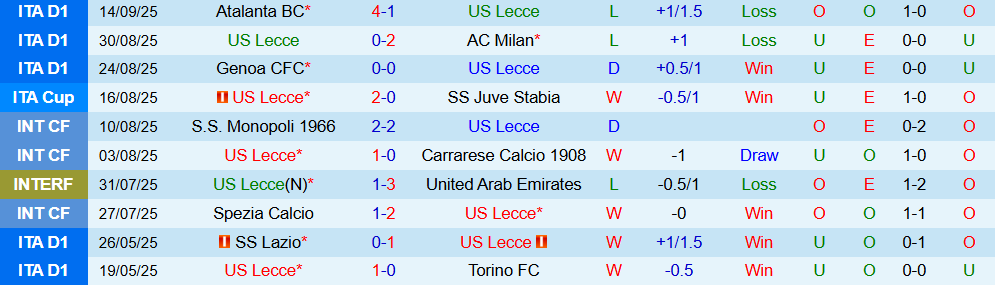 Soi kèo góc Lecce vs Cagliari, 01h45 ngày 20/9 - Ảnh 1