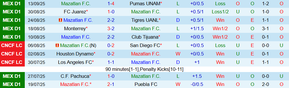 Soi kèo góc Mazatlan vs Atlas, 10h00 ngày 20/9 - Ảnh 1