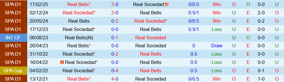 Soi kèo góc Real Betis vs Real Sociedad, 02h00 ngày 20/9 - Ảnh 3