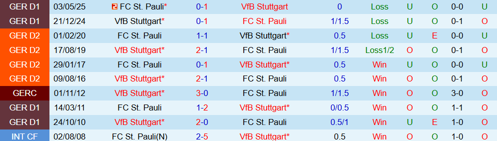 Soi kèo góc Stuttgart vs St. Pauli, 01h30 ngày 20/9 - Ảnh 3