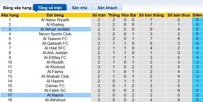 Nhận định, soi kèo Al Najma vs Al Ittihad, 22h40 ngày 20/9: Đả bại tân binh - Ảnh 1
