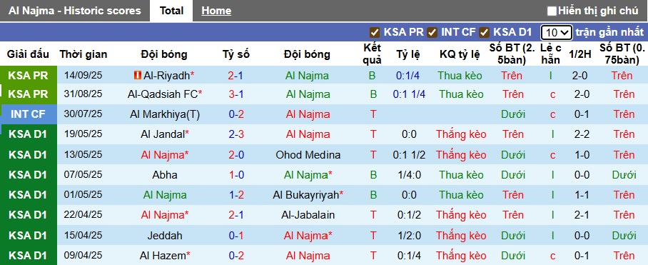 Nhận định, soi kèo Al Najma vs Al Ittihad, 22h40 ngày 20/9: Đả bại tân binh - Ảnh 3