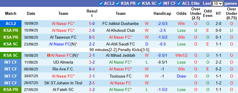 Nhận định, soi kèo Al Nassr vs Al-Riyadh, 1h00 ngày 21/9: Tiếp đà thăng hoa - Ảnh 2