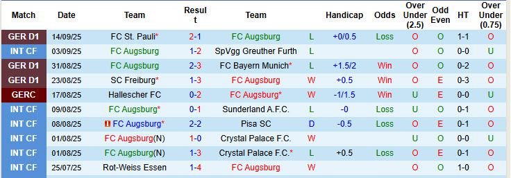 Nhận định, soi kèo Augsburg vs Mainz, 20h30 ngày 20/9: Đối thủ ngang tầm - Ảnh 2