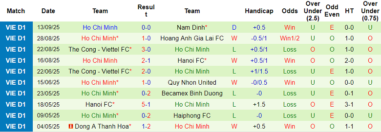 Nhận định, soi kèo Becamex TPHCM vs Công an TPHCM, 18h00 ngày 21/9: Khách đáng tin - Ảnh 2