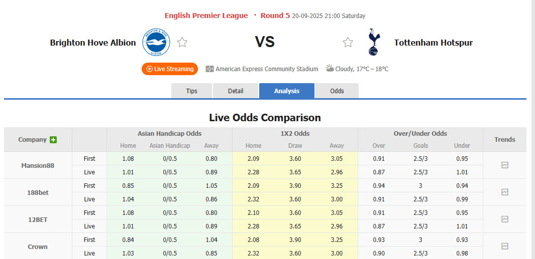 Nhận định, soi kèo Brighton vs Tottenham, 21h00 ngày 20/9: Khó cho Chim mòng biển - Ảnh 1