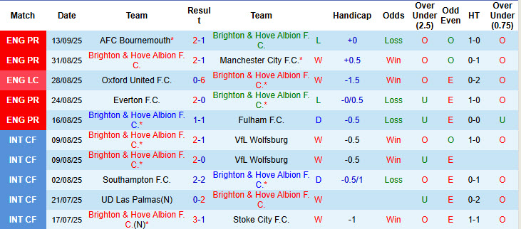 Nhận định, soi kèo Brighton vs Tottenham, 21h00 ngày 20/9: Khó cho Chim mòng biển - Ảnh 2
