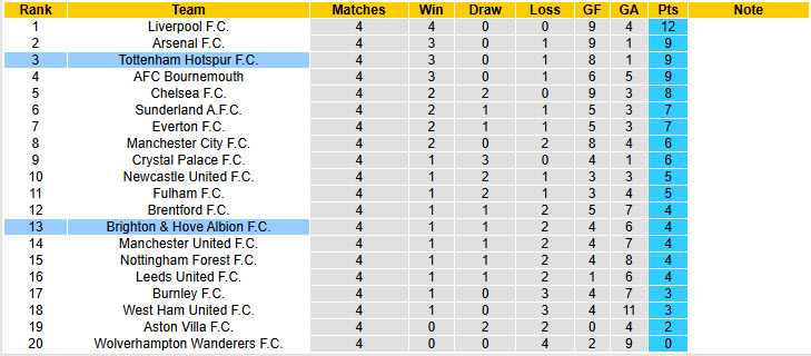 Nhận định, soi kèo Brighton vs Tottenham, 21h00 ngày 20/9: Khó cho Chim mòng biển - Ảnh 6