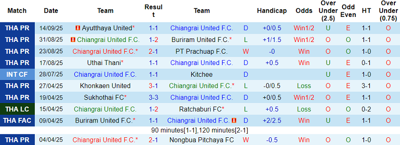 Nhận định, soi kèo Chiangrai United vs BG Pathum United, 18h00 ngày 21/9: Cửa dưới ‘ghi điểm’ - Ảnh 1