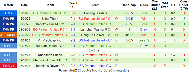Nhận định, soi kèo Chiangrai United vs BG Pathum United, 18h00 ngày 21/9: Cửa dưới ‘ghi điểm’ - Ảnh 2
