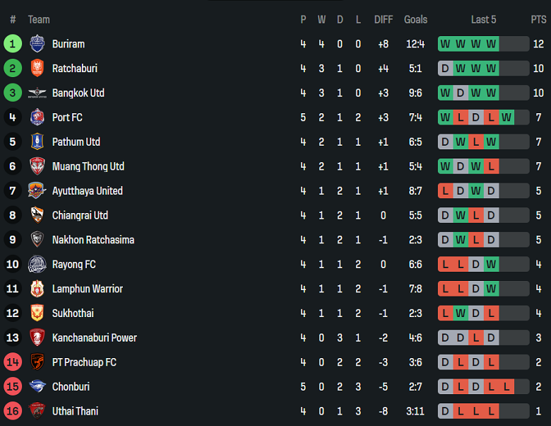 Nhận định, soi kèo Chiangrai United vs BG Pathum United, 18h00 ngày 21/9: Cửa dưới ‘ghi điểm’ - Ảnh 4
