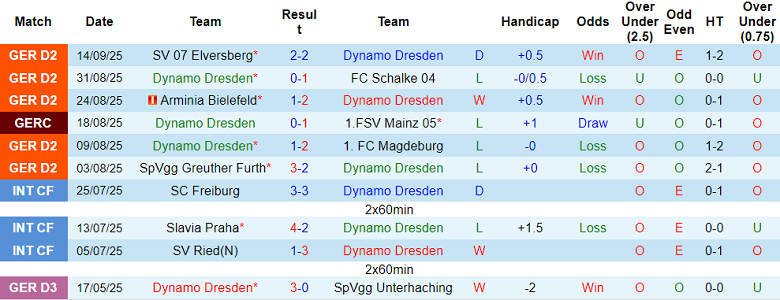 Nhận định, soi kèo Dynamo Dresden vs Hannover, 18h30 ngày 21/9: Tin vào cửa trên - Ảnh 1