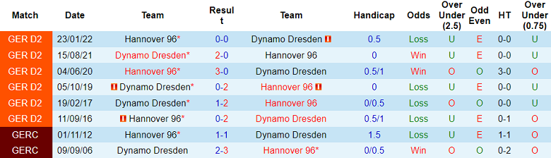 Nhận định, soi kèo Dynamo Dresden vs Hannover, 18h30 ngày 21/9: Tin vào cửa trên - Ảnh 3