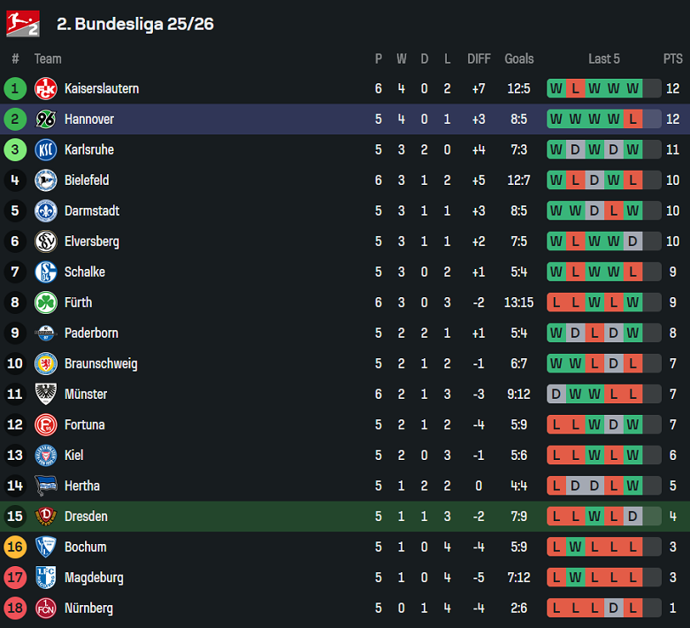 Nhận định, soi kèo Dynamo Dresden vs Hannover, 18h30 ngày 21/9: Tin vào cửa trên - Ảnh 4