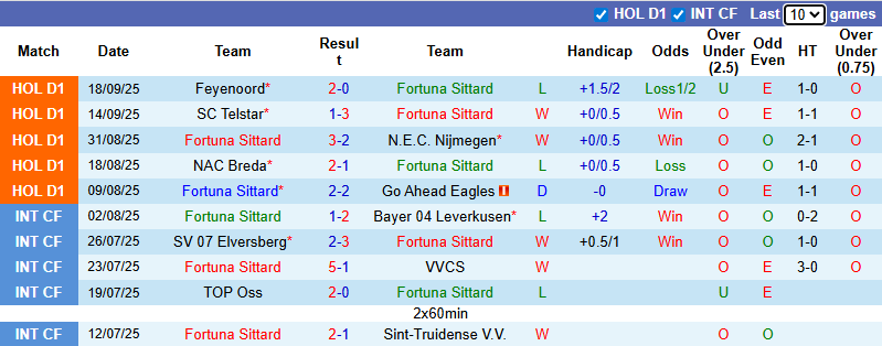 Nhận định, soi kèo Fortuna Sittard vs FC Utrecht, 1h00 ngày 21/9: Chia điểm - Ảnh 2