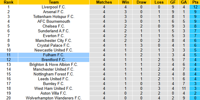 Nhận định, soi kèo Fulham vs Brentford, 2h00 ngày 21/9: Tận dụng lợi thế - Ảnh 5